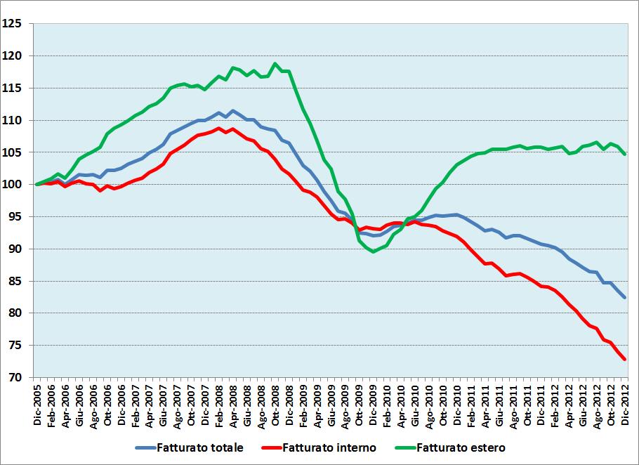 QUADERNO N 124 MARZO 2013 MOBILI: FINCHE C E EXPORT C E SPERANZA Figura 1 - Mobili: indice del fatturato totale, interno e estero (ultimi 12 mesi scorrevoli, aggiornato a Dicembre 2012, dati grezzi)