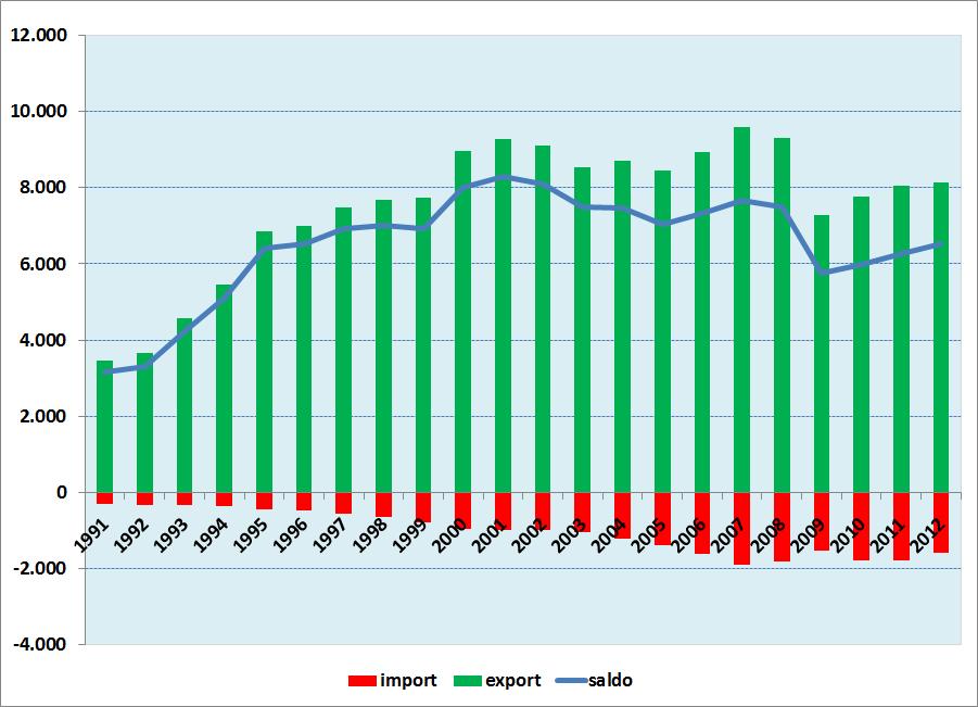 Figura 2 - Import, export e saldo commerciale di Mobili: 1991-2012 (valori in milioni di