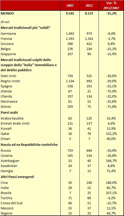 Tabella 1 - L'Export italiano di mobili prima e durante la crisi nei diversi mercati esteri: 2007-2012