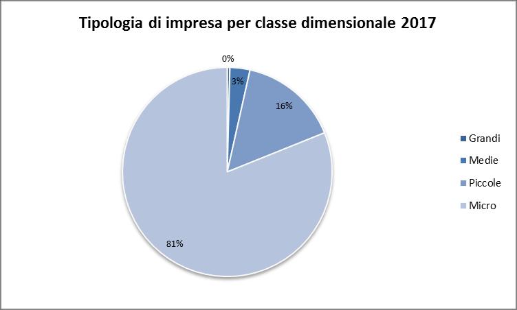 Servizi alle imprese 2,7 5,2 5,2 8,5 51,7 61,4 4 9,6 41,7 43 Altri settori 4,2 7,4 5,1 8,8 83,2 84,6 6,6 14,1 28 31,8 Totale Imprese Classificate 4,1 6 4,2 5,5 97,4 109,7 7 11,4 31,6 33 Totale