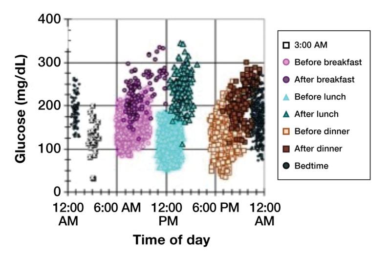 Glucometrica: scarico ed interpretazione dei dati Media glicemia del mattino Media della glicemia pre- e