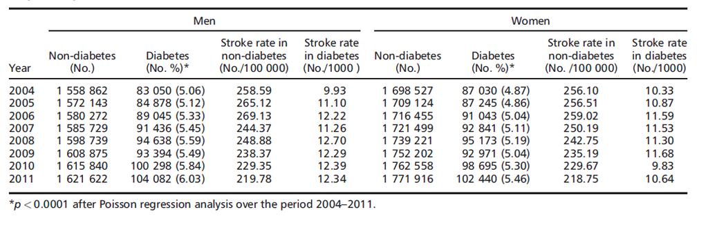 Annual rate of ischemic stroke in diabetic and in non-diabetic subjects, stratified by sex from