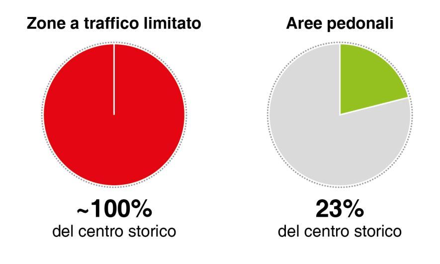 alle scuole Estensioni aree pedonali nel