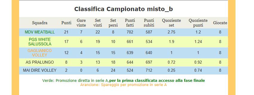 MISTO pagina n 263-2017 / 2018 Calendario Play Off PFM1 Voluntas Gattinara-Mdv Meatball 3-0 (25/16 25/12 25/17) PFM2 Volley Crescentino-Pgs White Salussola 3-1 (22/25