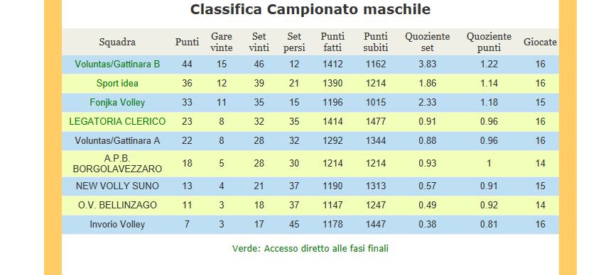 pagina n 265-2017 / 2018 Prossima giornata 165 6 Fonjca Volley Apb Borgolavezzaro domenica, maggio 06, 2018 21.30 Lessona 166 6 New Volley Suno O.V. Bellinzago venerdì, maggio 11, 2018 21.