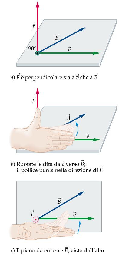 perpendicolare sia a # che a $. Per il verso si può usare la regola della mano destra.