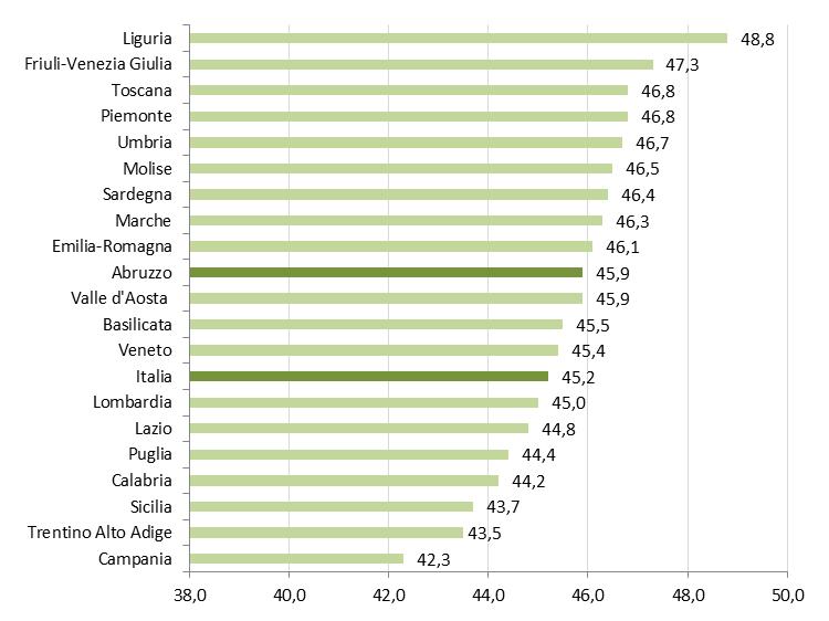 Tabella 8: Indicatori demografici al 1 gennaio 2018 Indicatore Italia Abruzzo L'Aquila Teramo Pescara Chie Indice di stru ura (pop 40-64 anni / pop 15-39 anni)*100 Indice di ricambio: (pop 55-64/pop