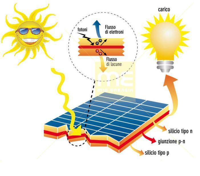 solare permettono di produrre acqua calda e quindi risparmiare energia Producono energia