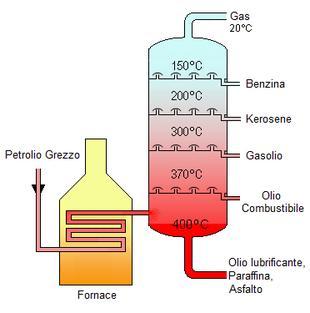 UNA VOLTA ESTRATTO IL PETROLIO DEVE ESSERE RAFFIANTO (DIVIDERE/ESTRARNE LE PARTI MIGLIORI) GAS DI PETROLIO PIATTI FREDDI IN CUI I VAPORI DI PETROLIO CONDENSANO I