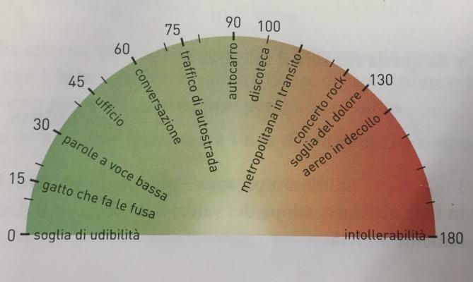 La nostra percezione del suono non è direttamente proporzionale all intensità sonora, per questo è stata introdotta una misura della sensazione sonora: livello di intensità sonora.