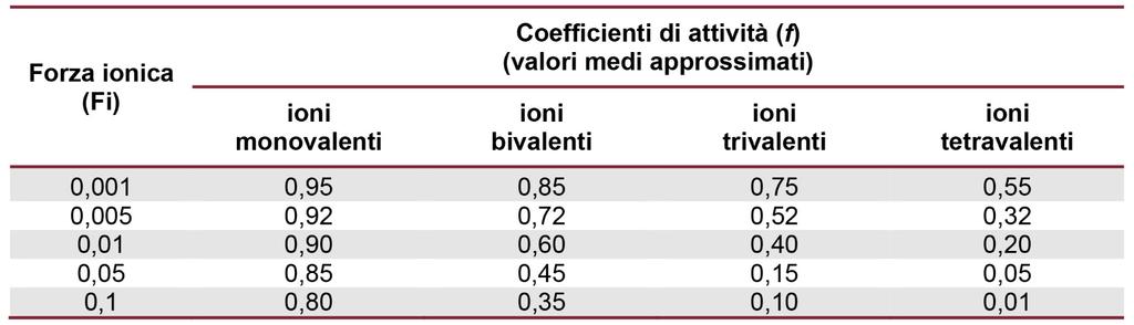 Coefficiente di