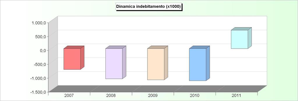 DINAMICA DELL'INDEBITAMENTO (Accensione - Rimborso + Altre variazioni) 2007 2008 2009 2010 2011 Cassa DD.PP. -549.964,94-932.510,49-968.227,72-991.064,48 785.