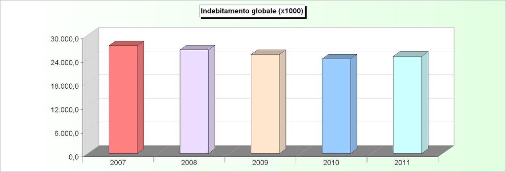 INDEBITAMENTO GLOBALE Consistenza al 31-12 2007 2008 2009 2010 2011 Cassa DD.PP. 25.064.261,06 24.131.750,57 23.163.522,85 22.172.458,37 22.958.210,60 Istituti di previdenza amministrati dal Tesoro 6.