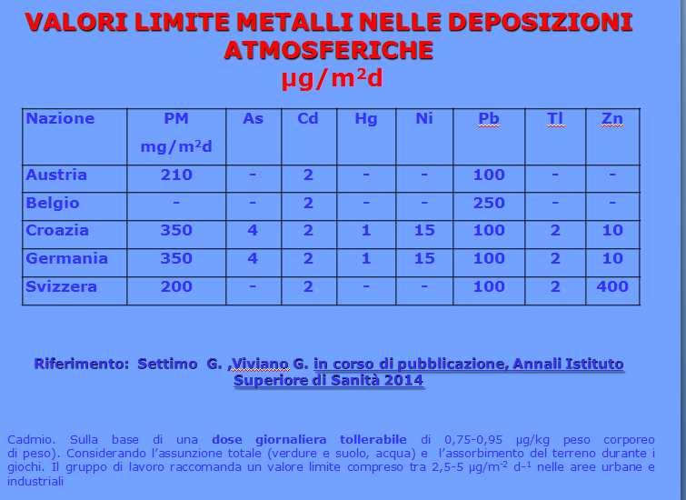 Figura 3 tabella valori limite per le deposizioni atmosferiche, estratta da atti del Seminario sulle Deposizioni Atmosferiche tenutosi a Brescia, 05/06/2014 Da Evoluzione storica e normativa delle