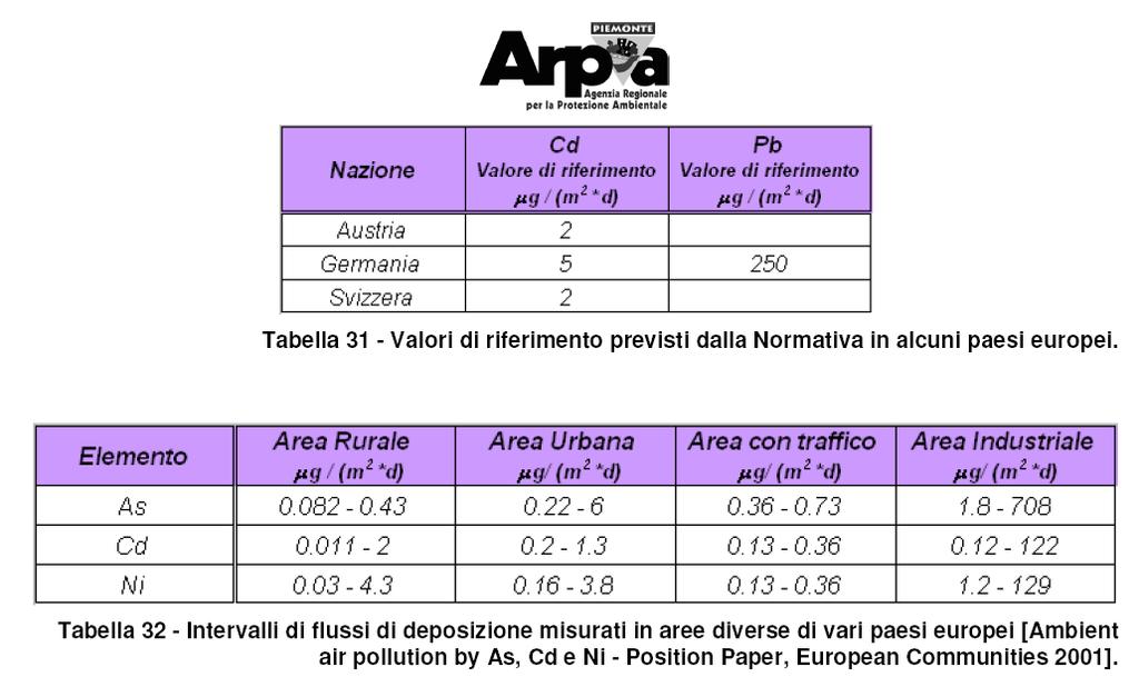 norma, per quanto riguarda il flusso di deposizione di metalli, non prevede dei limiti, per cui a titolo di confronto sono stati riportati i valori relativi ai campioni raccolti presso i 4 siti in