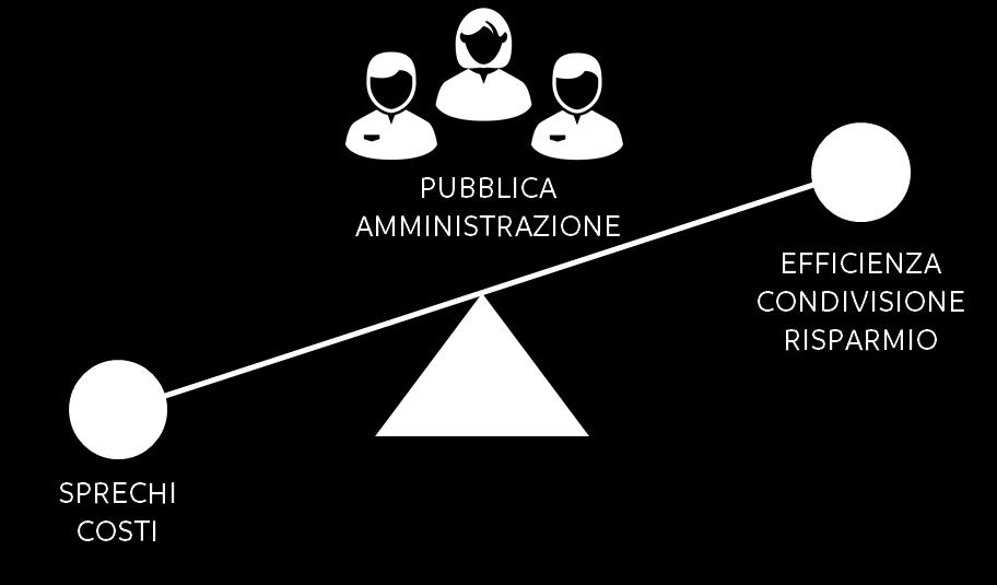 I Benefici Per la PA 1) Trasferimento del rischio in capo all operatore 2) Investimenti A.