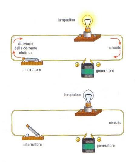 Un circuito elettrico e un insieme di conduttori connessi in modo continuo e collegati ad un generatore.