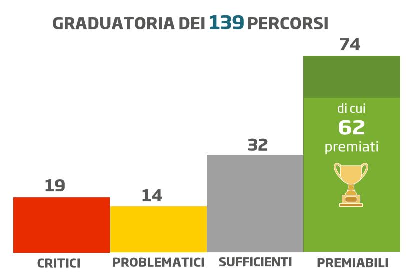 7. Graduatoria Il 53,2% dei percorsi realizzati risultano premiabili (in fascia verde).