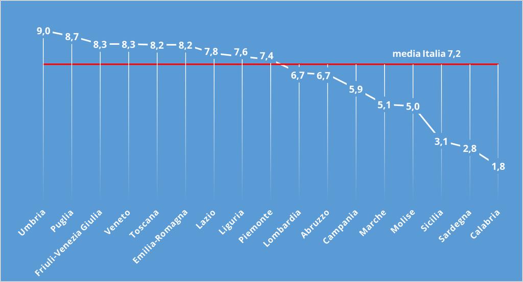 10. Posizionamento Umbria, Puglia, Friuli Venezia Giulia, le prime tre regioni che si posizionano nelle fasce di eccellenza nel confronto dei monitoraggi 2015-2019.