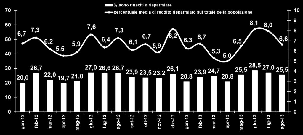 Che percentuale del suo reddito mensile è riuscito/a a