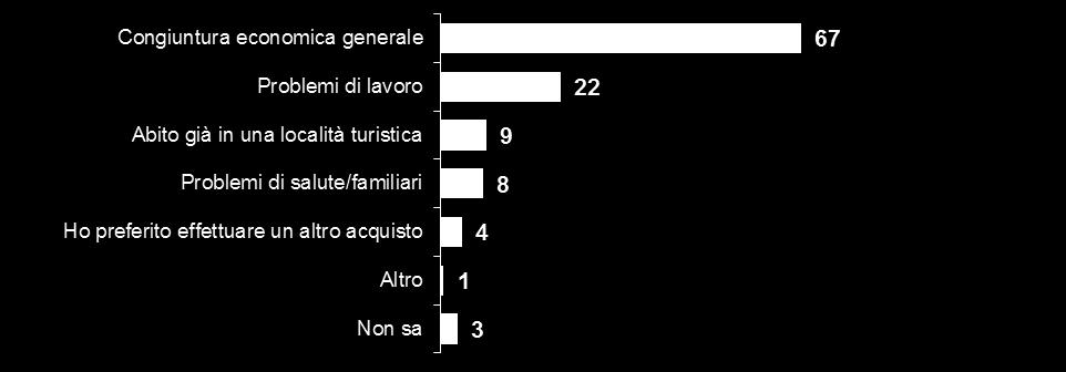 vacanza lontano da casa nel corso dell estate 2013?