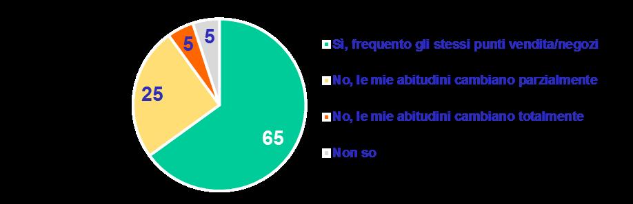 Nella maggior parte dei casi chi non è andato in vacanza nel periodo estivo e non vive in località turistiche non ha cambiato le proprie abitudini di acquisto Lei quando non va in vacanza tende a