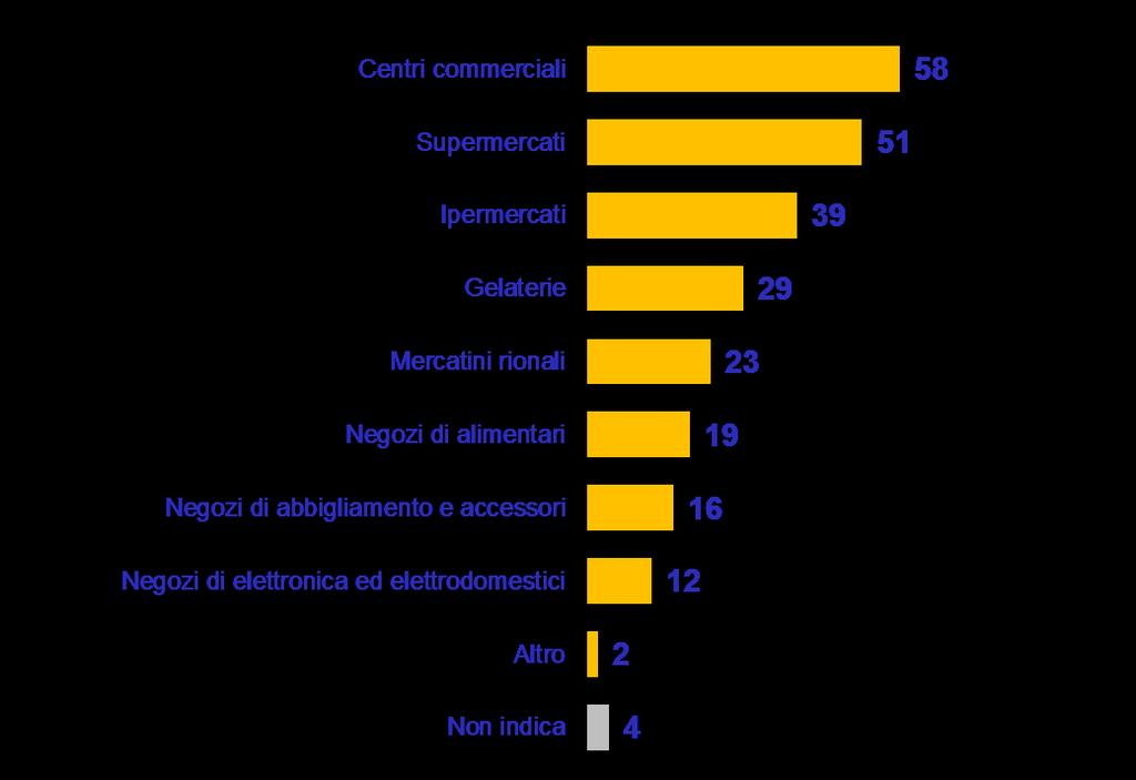 Nel mese di agosto chi non va in vacanza preferisce frequentare centri commerciali e supermercati Quali sono i negozi, i punti vendita che lei