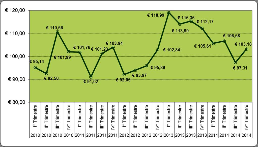 lotti mc Euro Alta Val di Non 4 418,45 103,18 medio realizzato nei trimestri considerati Nelle aree o nei