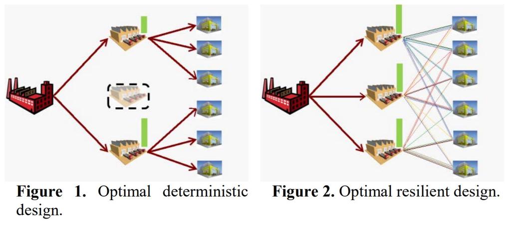 Supply chain resilience design for resilience Economie