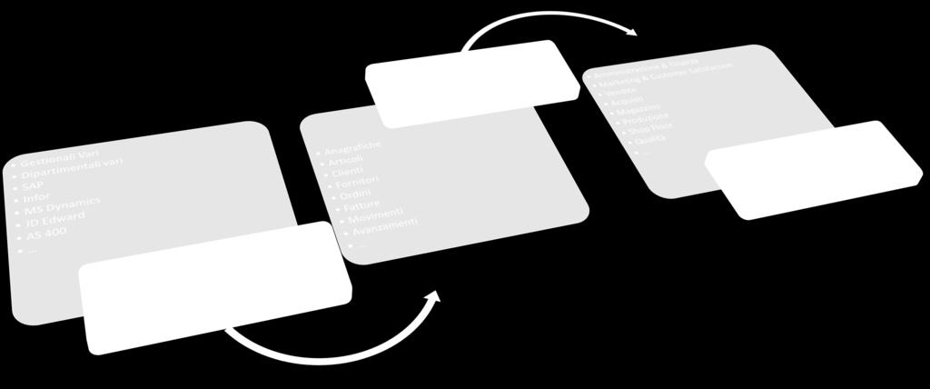 KIBSS-add (analytics & data discovery) applica modelli logici per l aggregazione dei dati e la normalizzazione dei medesimi in un dizionario aziendale univoco, e consente agli