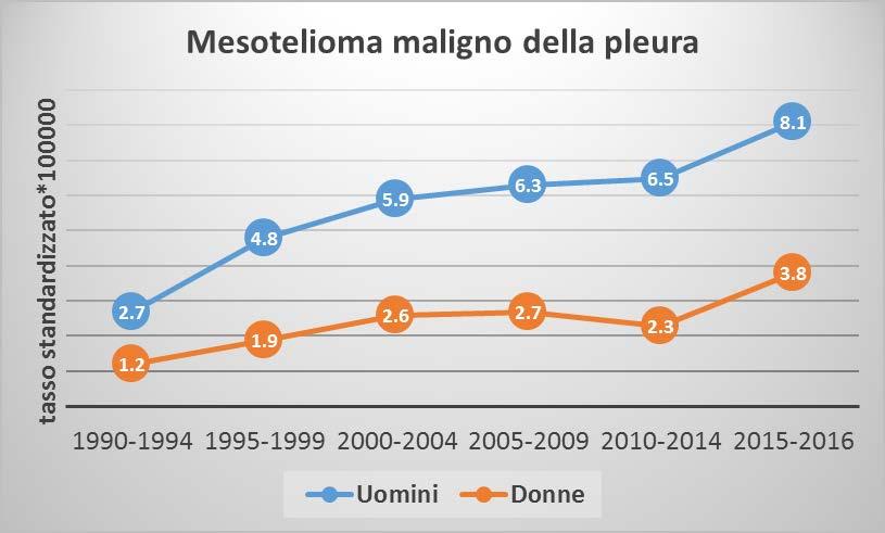 Tendenze temporali Regione Piemonte: mesotelioma