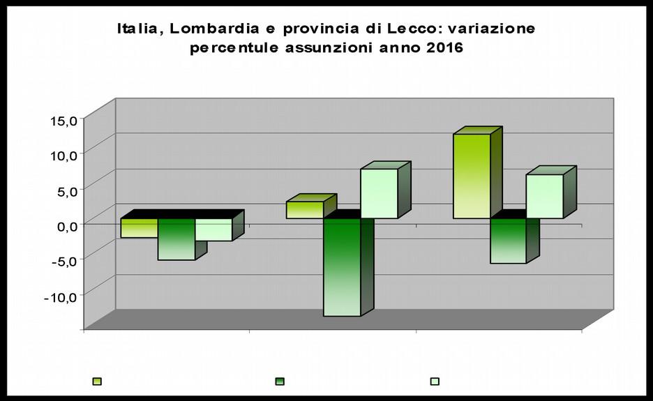 I CONFRONTI TRA LECCO, LOMBARDIA E