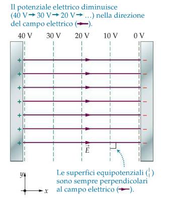 verso in cui il potenziale elettrico