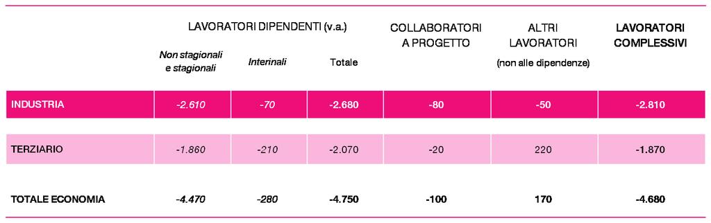 I MOVIMENTI OCCUPAZIONALI PREVISTI Le difficoltà incontrate durante la crisi da parte di molte imprese della Marca Trevigiana, nonché del Veneto, si ripercuotono inevitabilmente sui movimenti