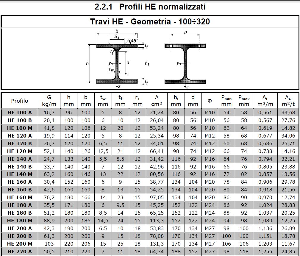 Il momento massimo M max, in corrispondenza della sezione in prossimità dell' incastro di una mensola vale: M max = qu l²/2 M max = (48,03 kn/m 4 m²) / 2 = 96,06 kn m Modulo di Resistenza a flessione