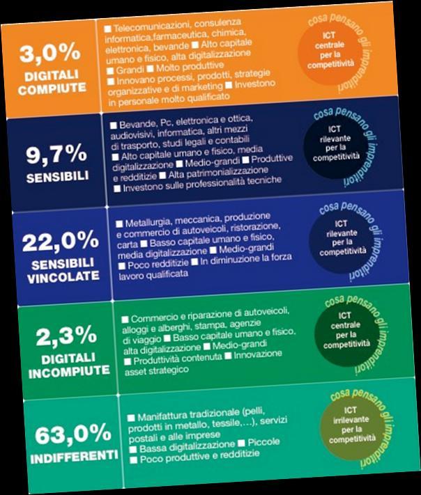 UNA MAPPATURA DELLA TRANSIZIONE DIGITALE SINTESI DEI PROFILI DI DIGITALIZZAZIONE E CAPITALE UMANO E FISICO DELLE IMPRESE CON ALMENO 10 ADDETTI Profilo VA (%)