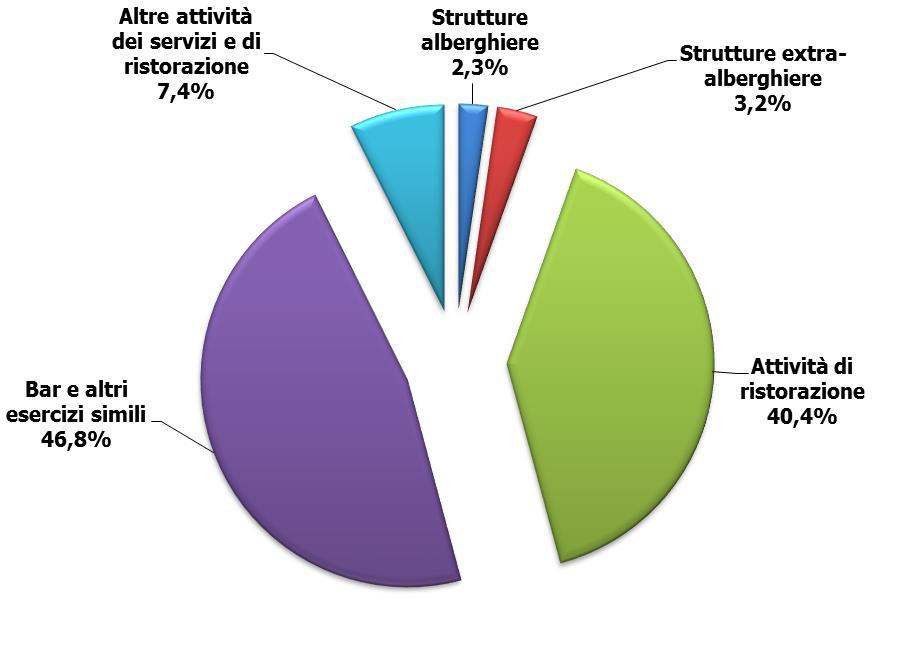 Imprese biellesi del settore Attività di servizi di alloggio e ristorazione