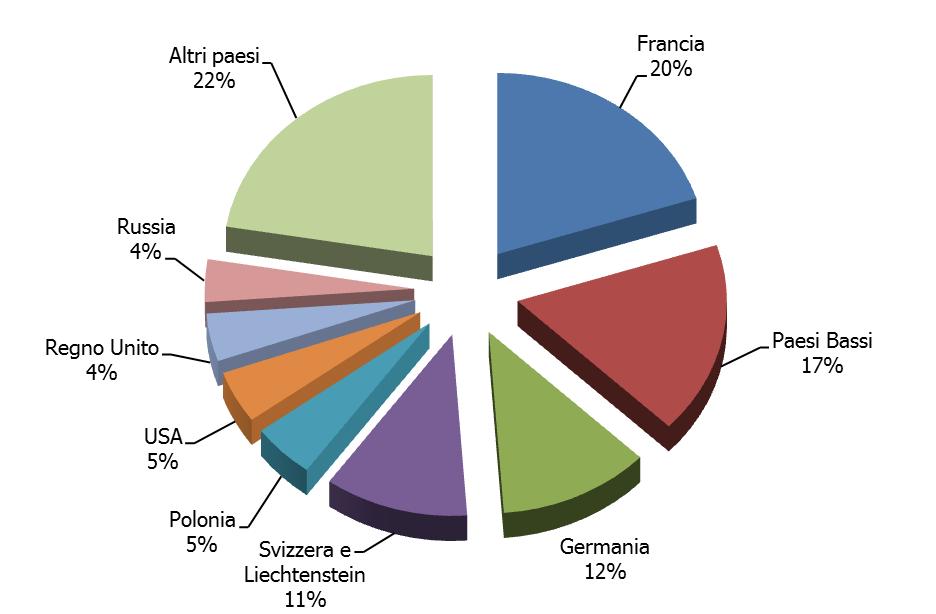 Le presenze e i principali paesi di provenienza nei B&B Anno