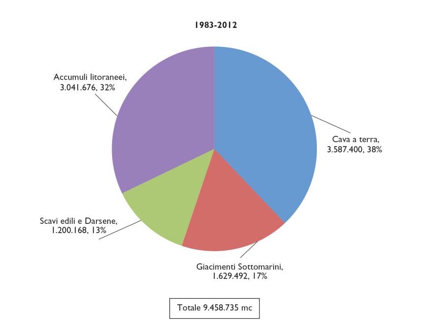fonti 3.0 M mc Accumuli litoranei 3.6 M mc Cave a terra 1.