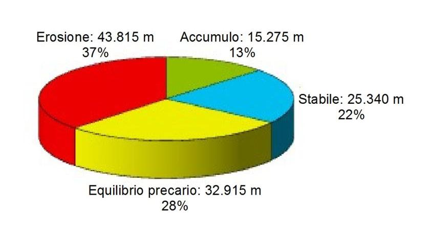 Situazione del litorale al 2012 rispetto al 2006 se