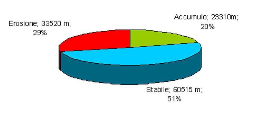 km) Erosione 29 % (33,5 km) Stabili 51% (60,5 km) Effetto delle opere e di