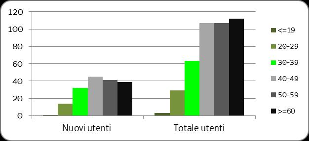 Epidemiologia del gioco d azzardo patologico in FVG Osservando l utenza per fasce d età, si osserva come per il totale degli utenti la fascia