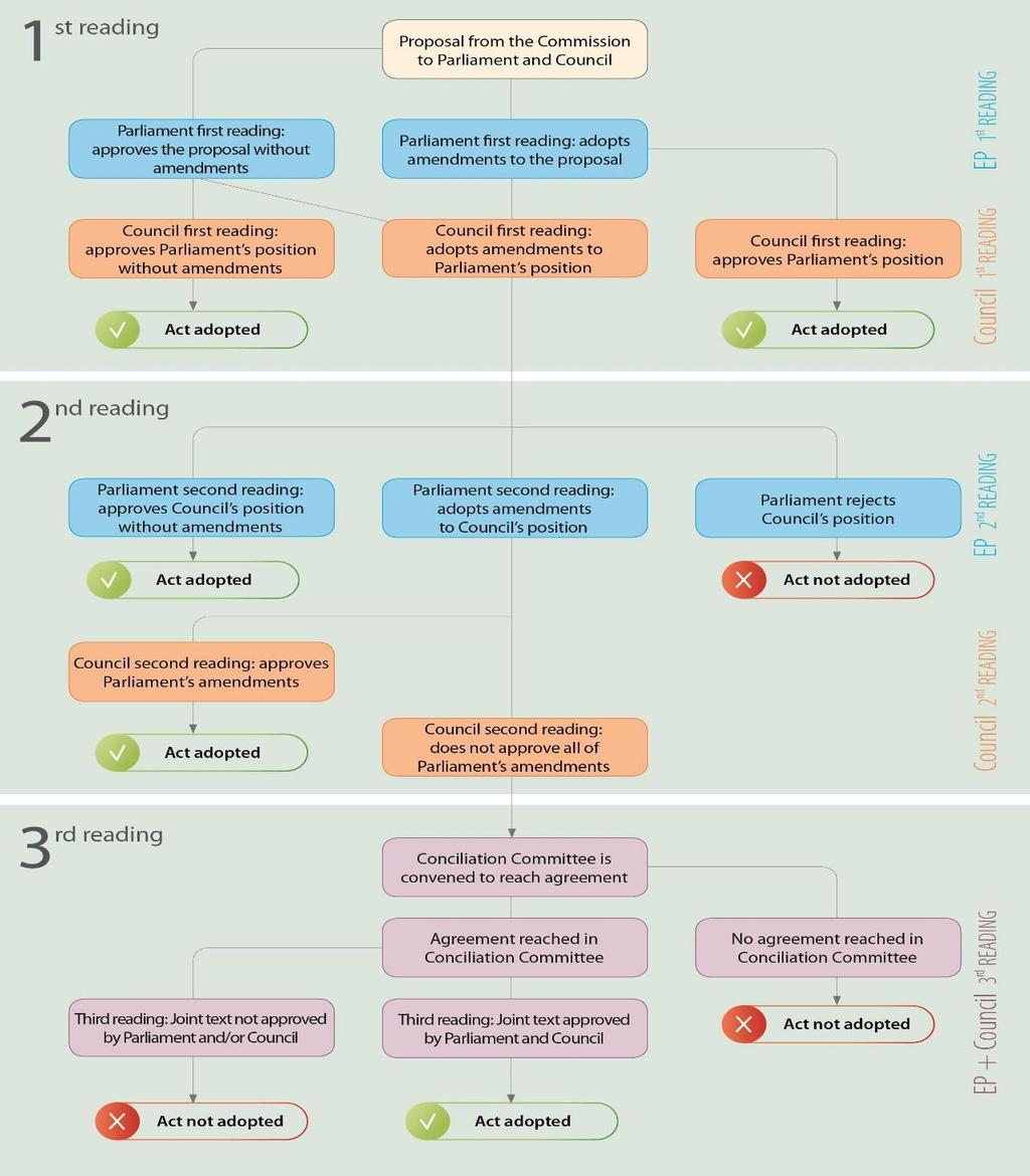 Il procedimento legislativo ordinario Il cd.