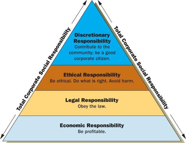 Corporate Social Responsibility Carroll, 4 categorie che "affrontano pienamente l'intera gamma di obblighi che le imprese hanno per la società" (Carroll, 1979, p.499).