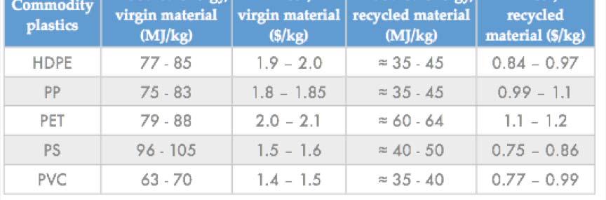 Sia l'energia utilizzata sia il prezzo di materie plastiche riciclate sono circa la metà di