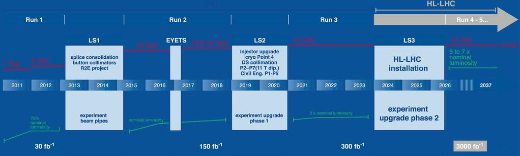 Dove siamo oggi e dove andiamo LHC ha un percorso approvato e finanziato di upgrade per