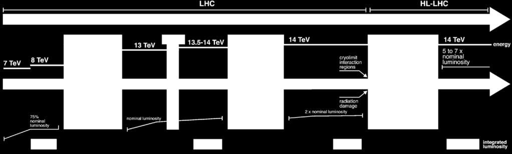(HL-LHC) Upgrade degli esperimenti: Fase 1: in via di realizzazione Fase 2: in via di