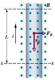 forza magnetica su un conduttore percorso da corrente F Nqv B N n = densità dei portatori nls F nlsqv B nsqvl B