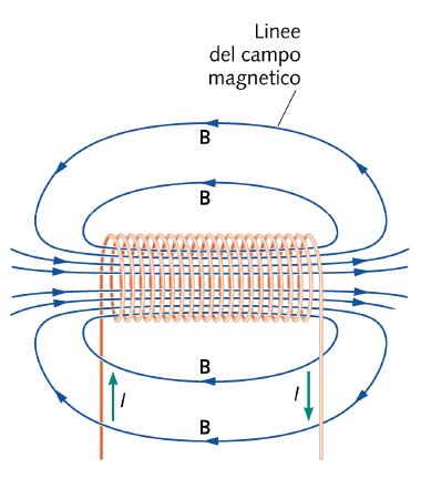 Campo magnetico di un solenoide Il campo di un solenoide ideale (lunghezza infinita) è