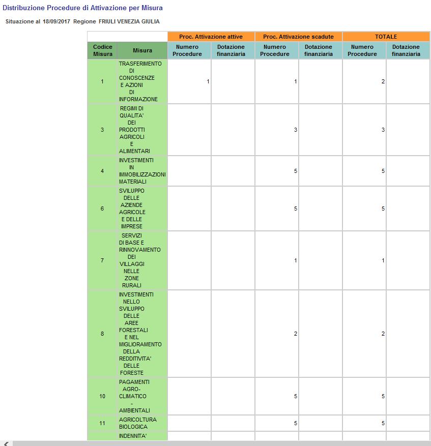 Distribuzione Procedure di Attivazione per Misura Il report si apre con il clic sul nome della Regione di interesse esposto nell intestazione colonne delle tabelle